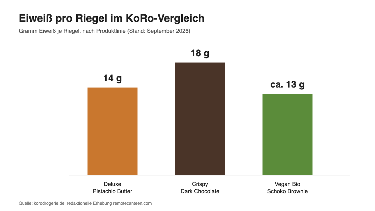 Balkendiagramm: Eiweißgehalt der KoRo Proteinriegel Deluxe, Crispy und Vegan Bio im Vergleich