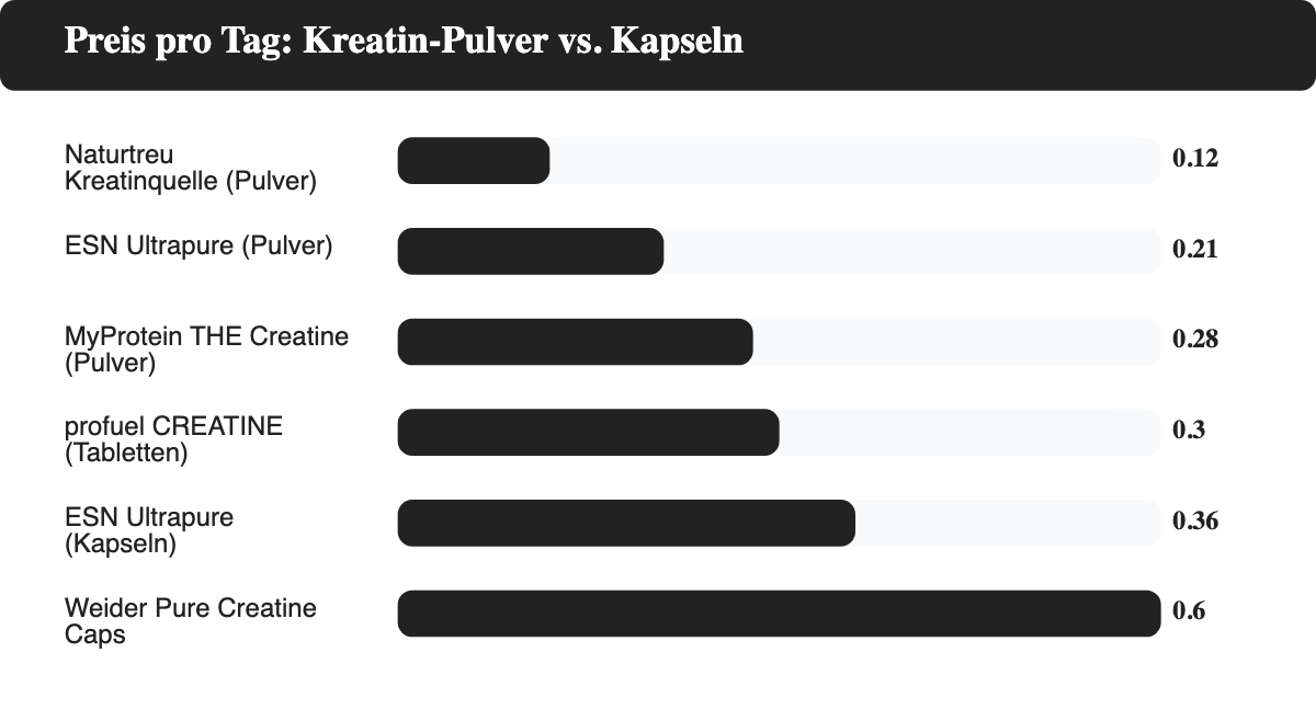 Balkendiagramm: Preis pro Tag im Vergleich von Kreatin-Pulver und Kreatin-Kapseln bei sechs Produkten
