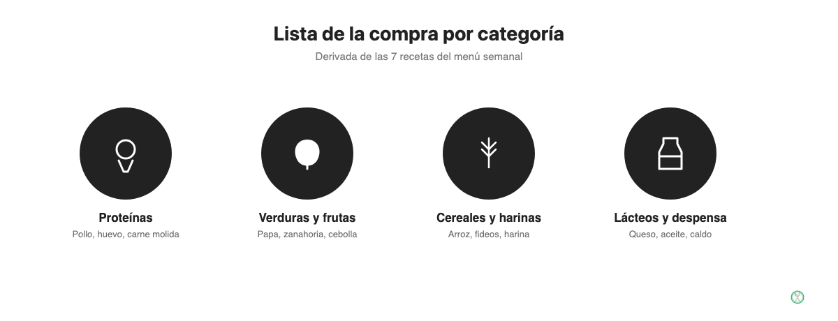 Cuatro categorías de la lista de compra del menú semanal con sus ingredientes principales
