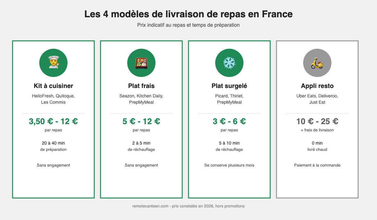 Comparatif des 4 modeles de livraison de repas a domicile en France : kit a cuisiner, plat frais, plat surgele, appli resto, avec prix et temps de preparation