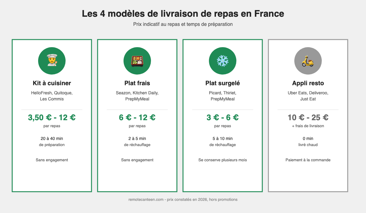 Comparatif des 4 modeles de livraison de repas a domicile en France : kit a cuisiner, plat frais, plat surgele, appli resto, avec prix et temps de preparation