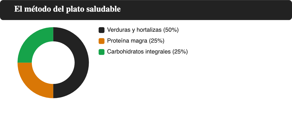 Gráfico circular del método del plato: mitad verduras, un cuarto proteína magra y un cuarto carbohidratos integrales.