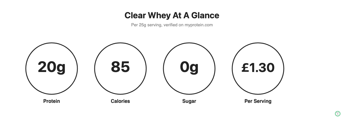 Key facts infographic for MyProtein Clear Whey: 20g protein, 85 kcal, 0g sugar, GBP 1.30 per serving
