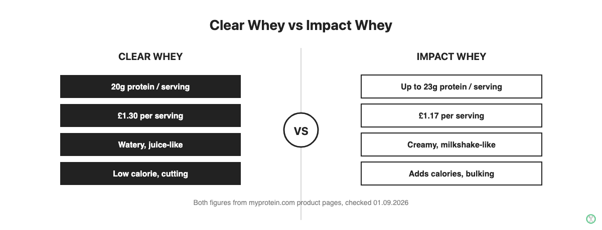 Comparison of MyProtein Clear Whey and Impact Whey Protein on texture, protein per serving and price per serving