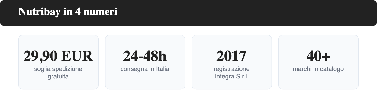 Quattro dati chiave su Nutribay: soglia spedizione gratuita, tempi di consegna, anno di registrazione della società, numero di marchi in catalogo