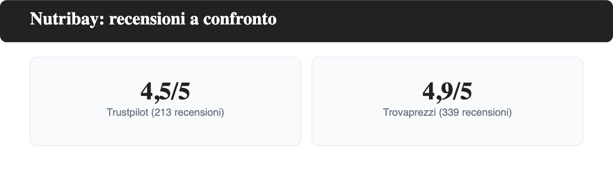 Confronto tra il voto Trustpilot e il voto Trovaprezzi per Nutribay, con numero di recensioni