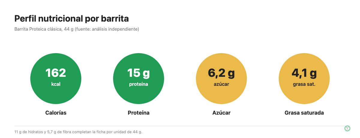 Perfil nutricional de la Barrita Proteica clásica de Nutrisport: calorías, proteína, azúcar y grasa saturada por unidad de 44 gramos