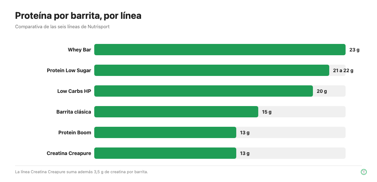Comparativa de gramos de proteína por barrita entre las seis líneas de barritas Nutrisport