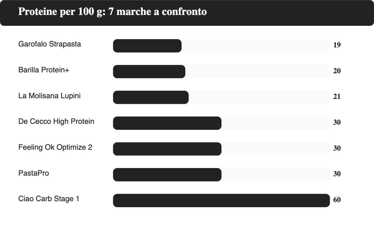 Grafico a barre: proteine per 100 grammi di 7 marche di pasta proteica a confronto, da Garofalo Strapasta a Ciao Carb Stage 1