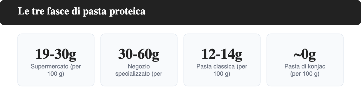 Infografica con le tre fasce di pasta proteica: supermercato 19-30 grammi, negozio specializzato 30-60 grammi, pasta classica 12-14 grammi, pasta di konjac quasi 0 grammi per 100 grammi