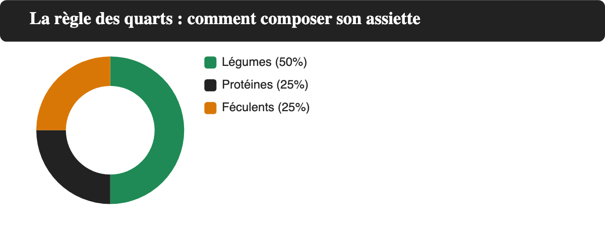 La règle des quarts pour un plat équilibré : moitié légumes, un quart de protéines, un quart de féculents