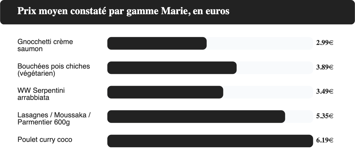 Comparatif des prix moyens constates par gamme de plats Marie en 2026, de 2,99 euros a 6,19 euros
