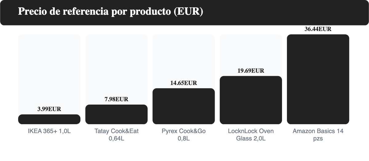 Gráfico de barras que compara el precio de referencia en euros de cinco tuppers de cristal, con el set de Amazon Basics representando el precio total de sus 14 piezas.