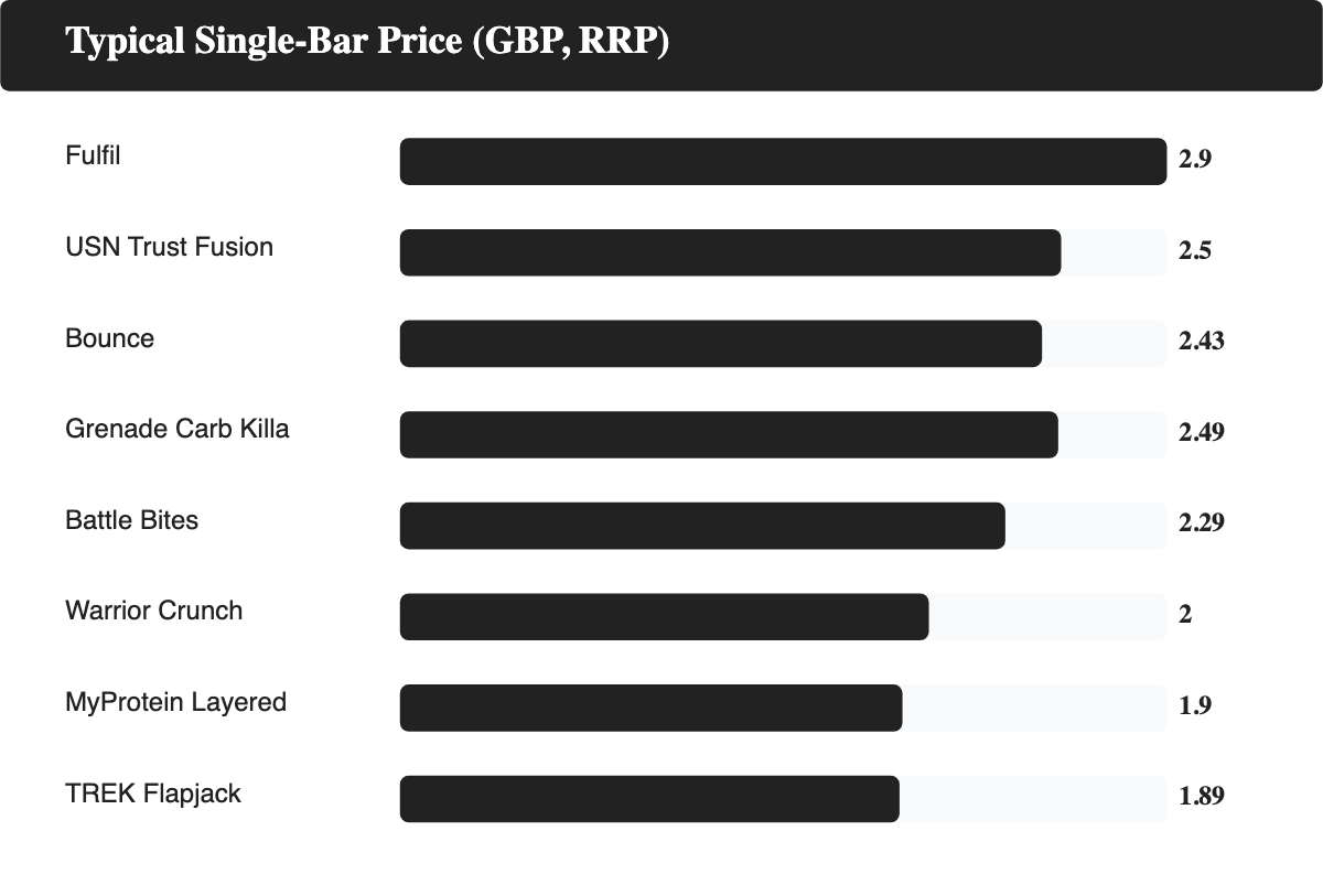 Horizontal bar chart comparing the typical single-bar retail price in GBP for eight UK protein bars: Grenade Carb Killa, Fulfil, TREK, Bounce, MyProtein, USN, Battle Bites and Warrior.