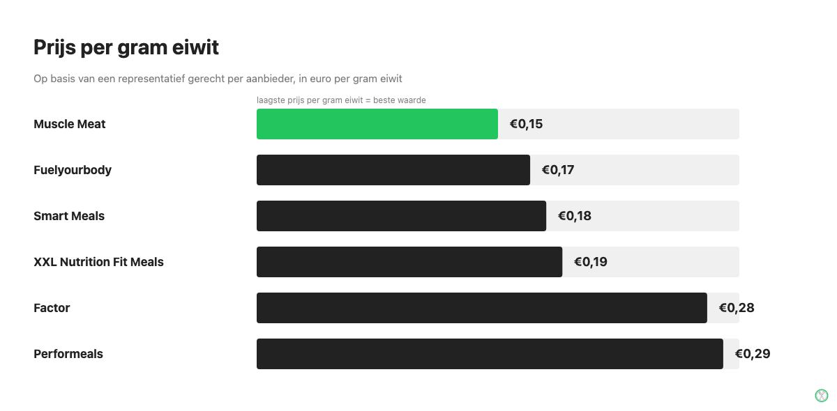Staafdiagram met de prijs per gram eiwit van zeven aanbieders van eiwitrijke kant-en-klaarmaaltijden
