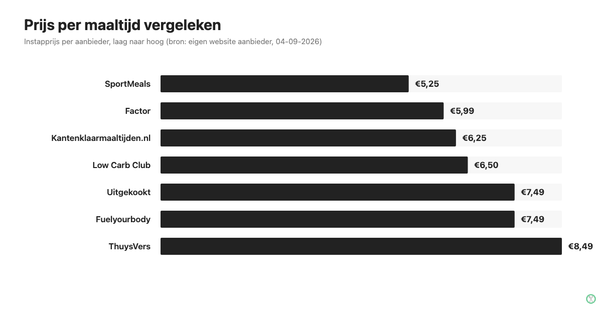 Vergelijking van de prijs per maaltijd van zeven koolhydraatarme kant-en-klaarmaaltijden aanbieders
