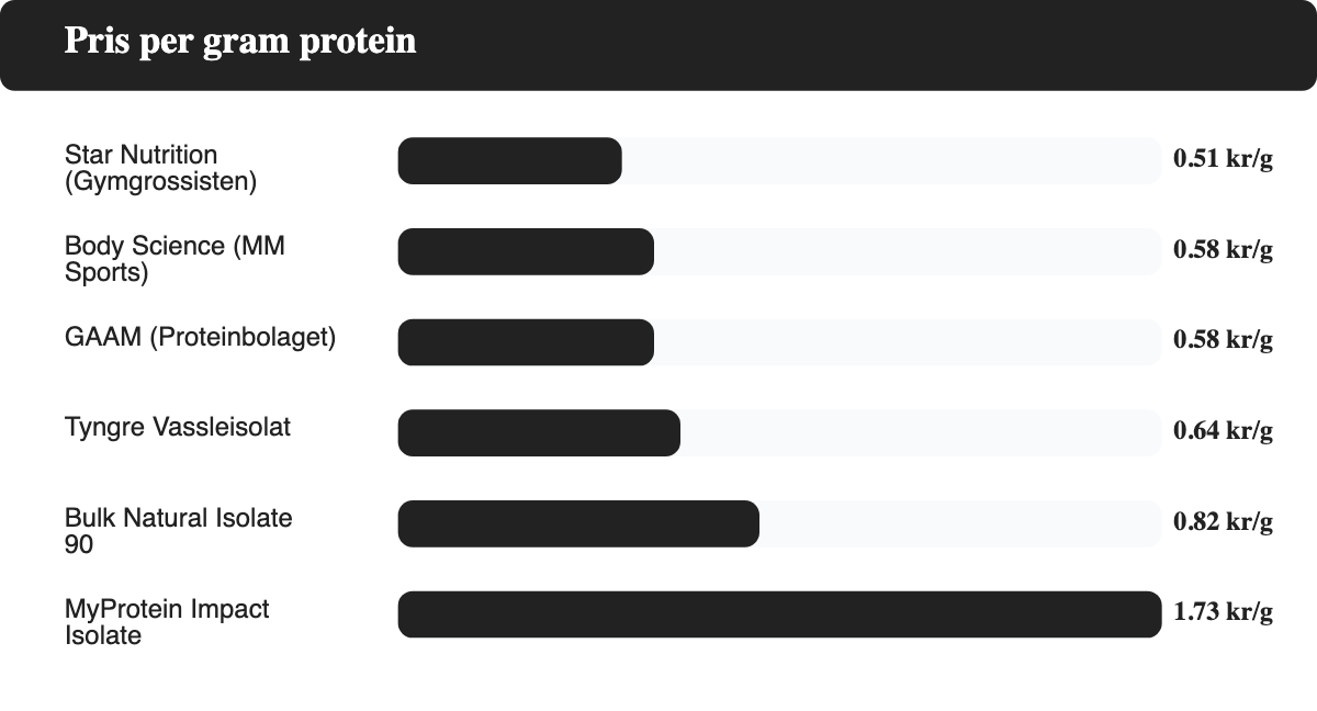 Stapeldiagram som jämför pris per gram protein för 6 whey isolat-produkter