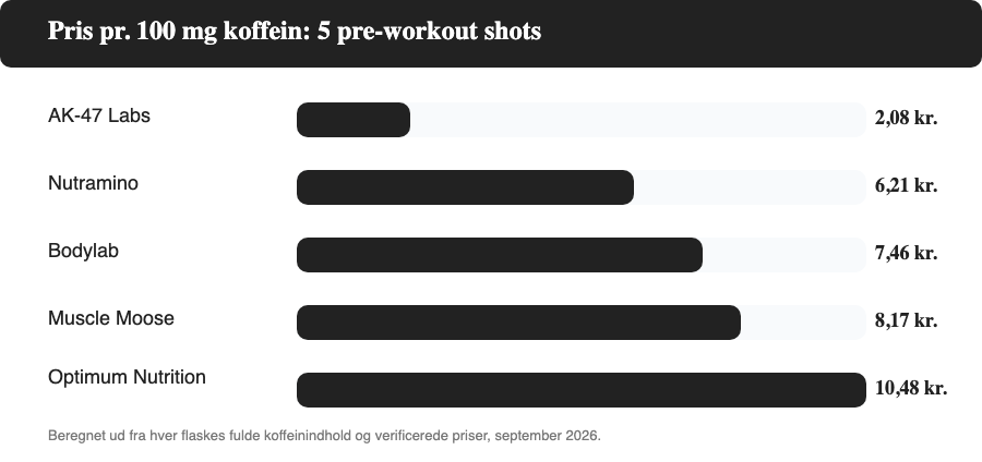 Søjlediagram der sammenligner pris pr. 100 mg koffein i DKK for fem pre-workout shots