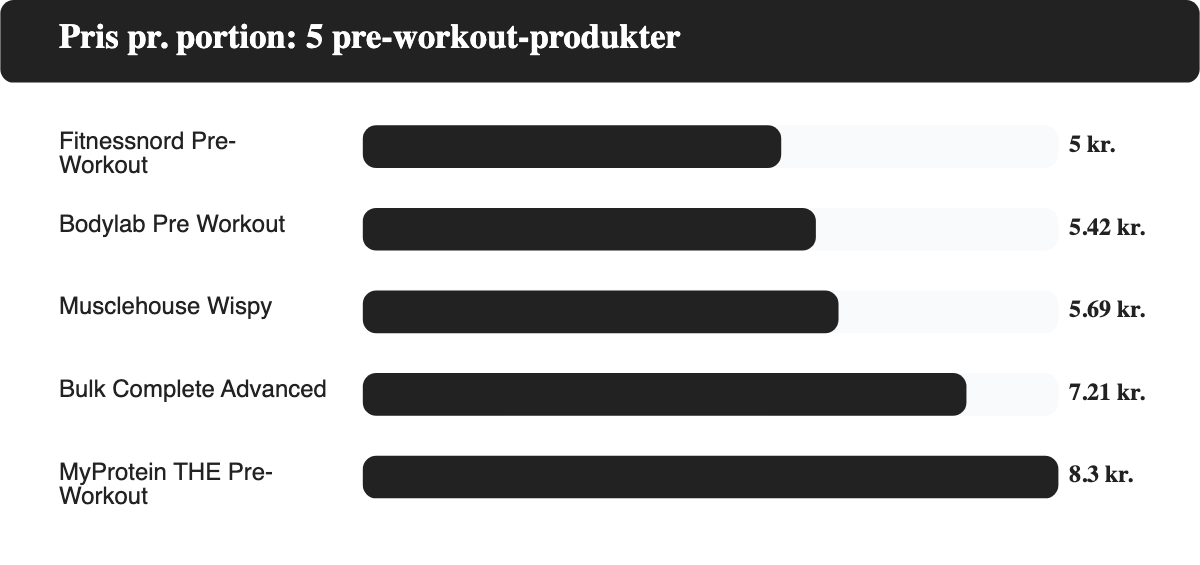 Sojlediagram der sammenligner pris pr. portion i DKK for fem pre-workout-produkter