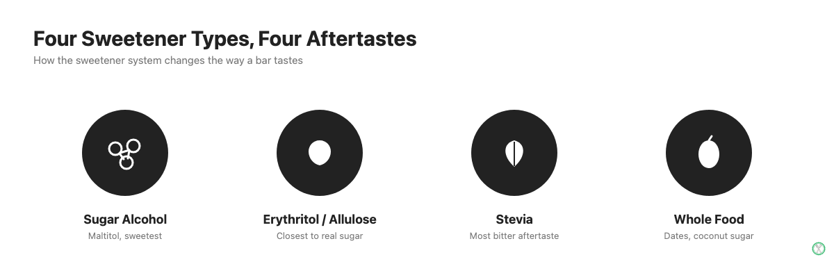 Comparison of four protein bar sweetener types and their taste and aftertaste profile