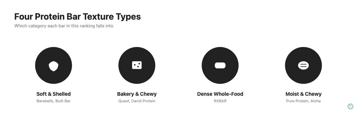 Four protein bar texture categories: soft-and-shelled, bakery-chewy, dense whole-food, and moist-chewy