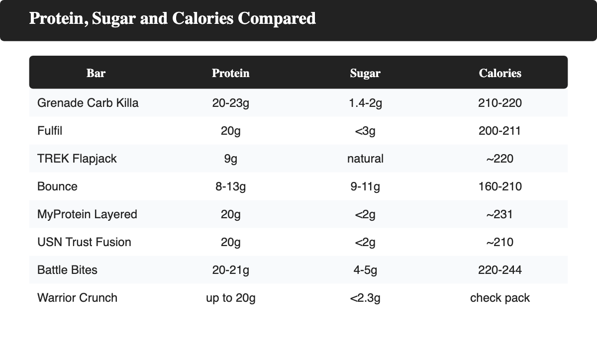 Data table comparing protein, sugar and calories per bar for eight UK protein bars.