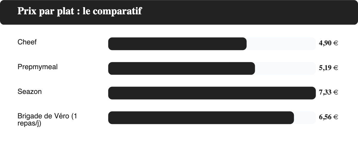 Comparatif du prix par plat entre Cheef, Prepmymeal, Seazon et La Brigade de Véro