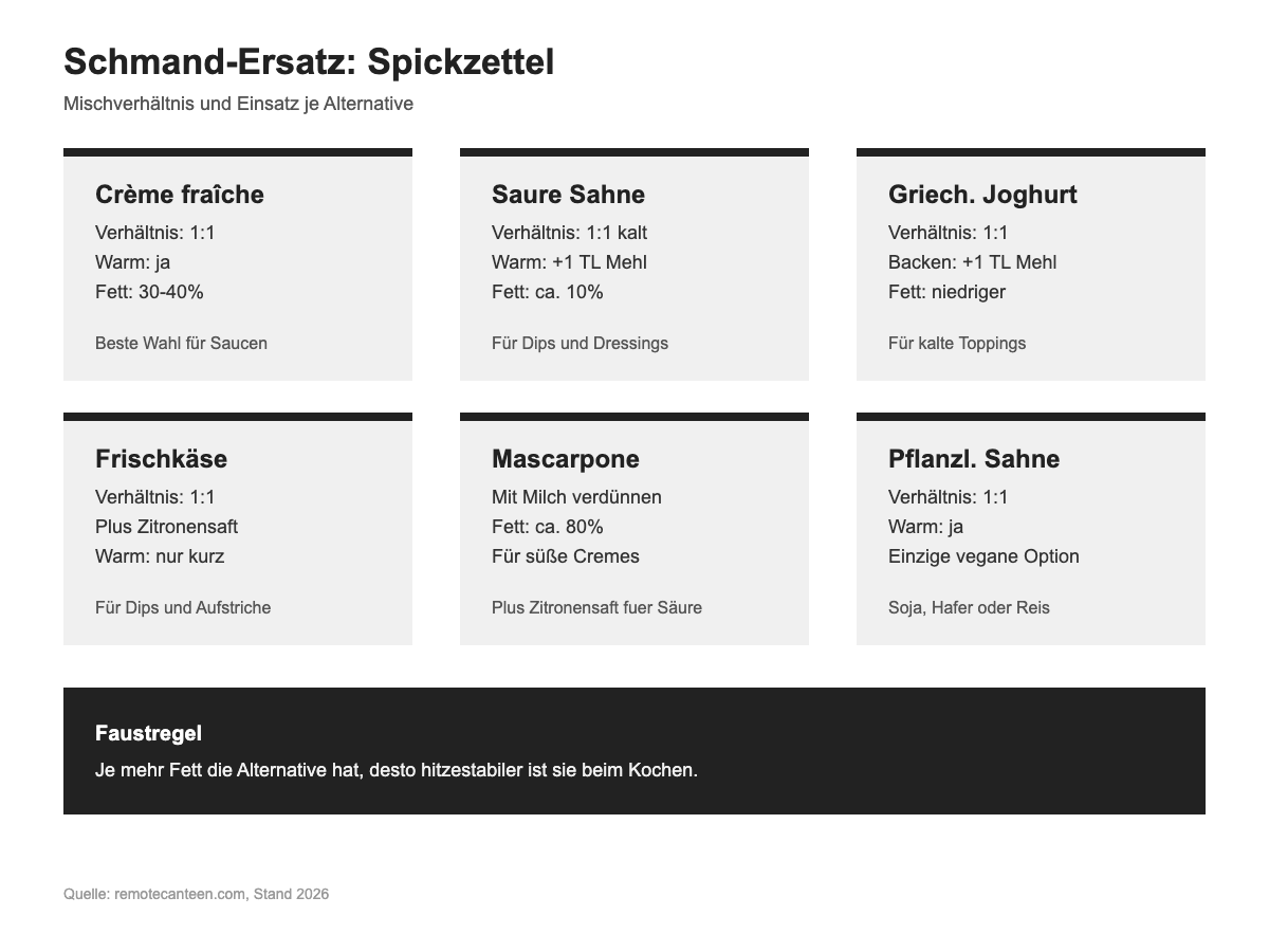 Spickzettel mit Mischverhältnissen für Schmand-Alternativen: Crème fraîche, saure Sahne, griechischer Joghurt, Frischkäse, Mascarpone und pflanzliche Sahne