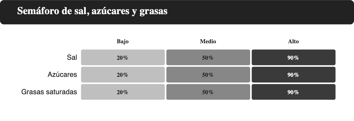 Cuadrícula que compara el nivel bajo, medio y alto de sal, azúcares y grasas por cada 100 gramos.