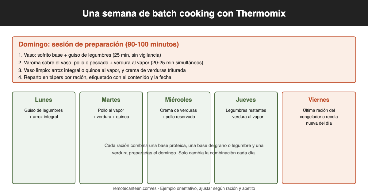 Ejemplo de semana de batch cooking con Thermomix: sesión de preparación el domingo combinando vaso y Varoma, y reparto de las bases de lunes a viernes variando la combinación cada día