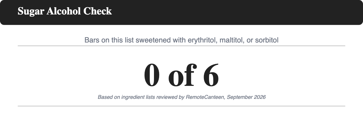 Stat callout: 0 of 6 healthiest protein bar picks use sugar alcohols like erythritol or maltitol