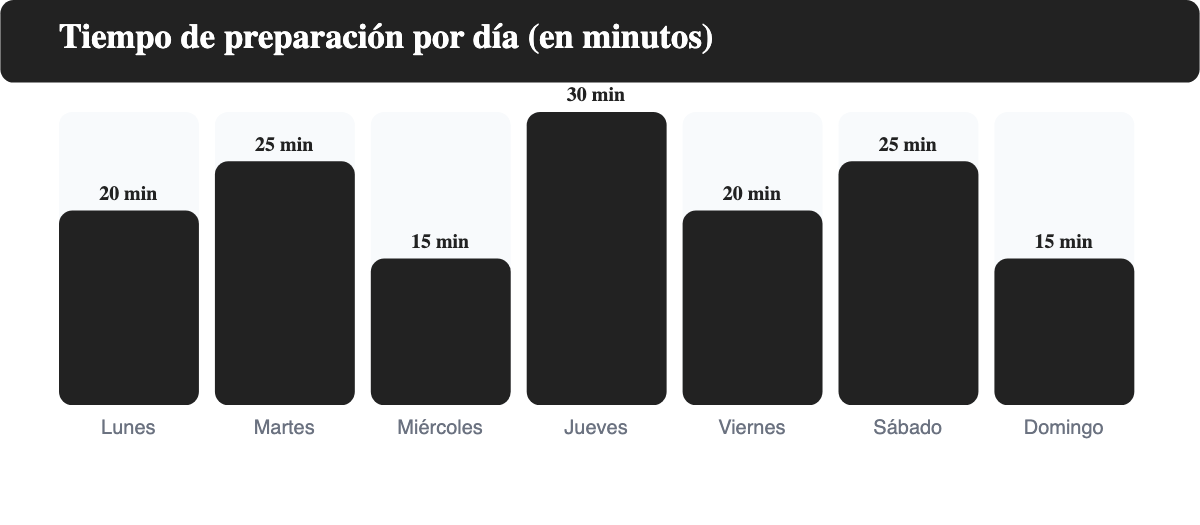 Gráfico de barras con los minutos de preparación de cada día del menú semanal saludable, todos entre 15 y 30 minutos.