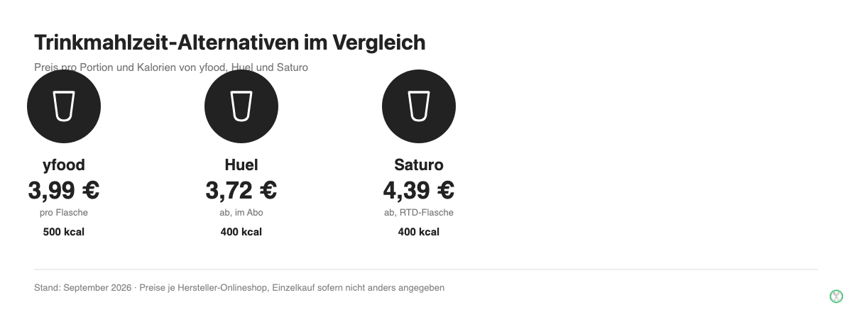 Vergleich von Preis und Kalorien der Trinkmahlzeiten yfood, Huel und Saturo.