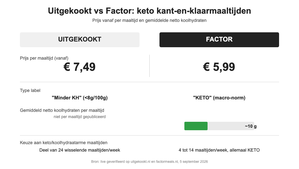 Vergelijking van Uitgekookt en Factor: prijs per maaltijd, type label en gemiddelde netto koolhydraten