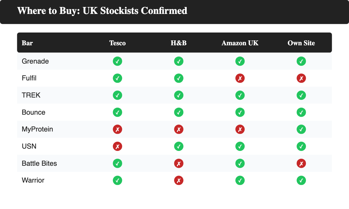 Grid showing which UK retailers (Tesco, Holland and Barrett, Amazon UK, brand's own site) each of the eight protein bars was confirmed available through during research.