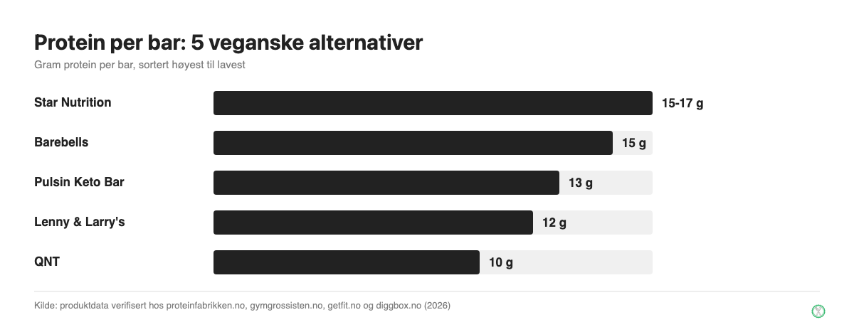 Sammenligning av proteininnhold per bar for fem veganske proteinbarer i Norge