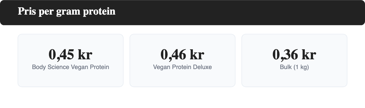 Pris per gram protein för de veganska proteinpulvren