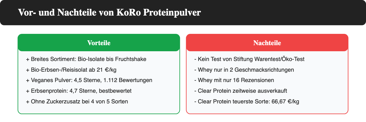 Zweispaltige Übersicht der Vorteile und Nachteile des KoRo-Proteinpulver-Sortiments.