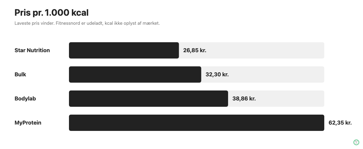 Bar chart der sammenligner pris pr. 1.000 kcal for fire weight gainer-mærker