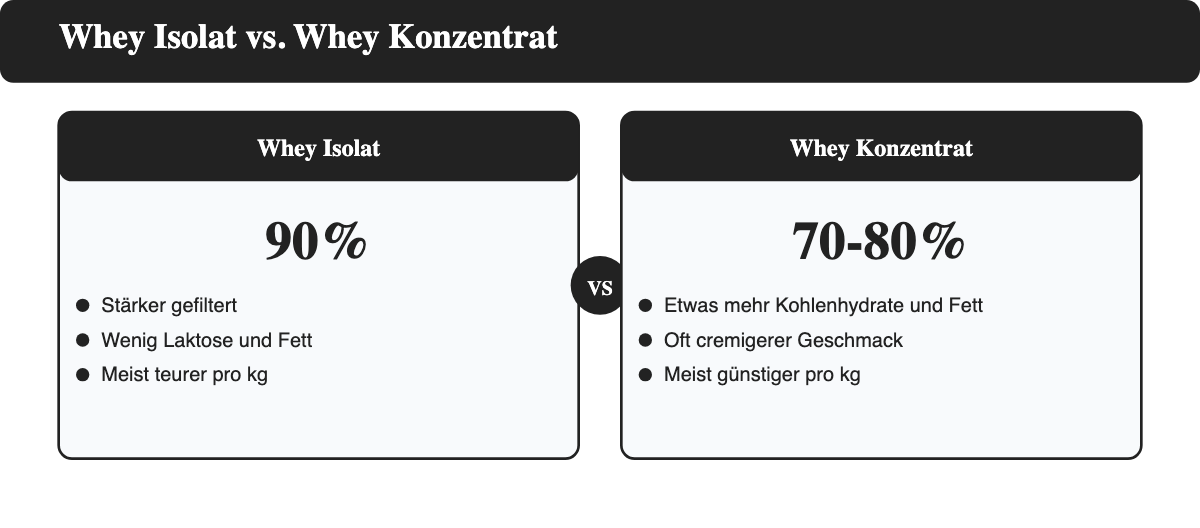 Vergleich Whey Isolat gegen Whey Konzentrat nach Proteingehalt, Laktose und Preis