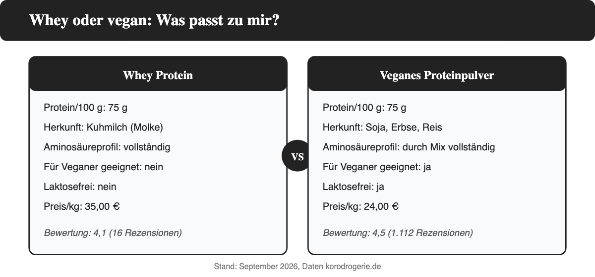 Vergleichskarten von KoRo Whey Protein und veganem Proteinpulver mit Herkunft, Preis und Bewertung.