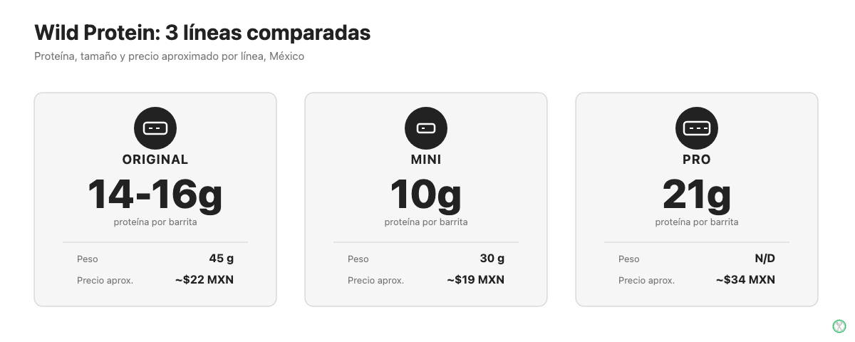 Comparación de las tres líneas de barritas Wild Protein: Original, Mini y Pro, con proteína, peso y precio aproximado por barrita