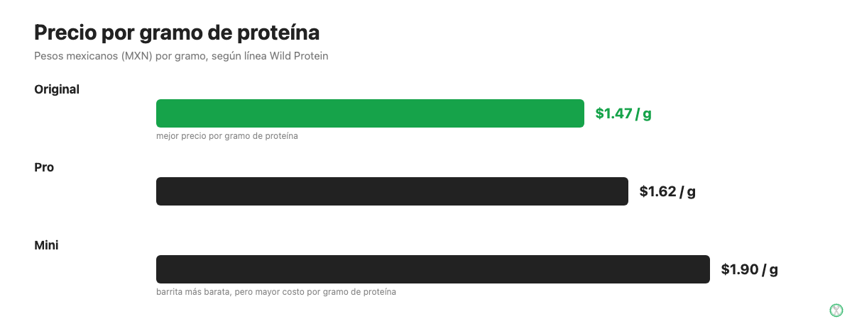 Gráfico de precio por gramo de proteína en pesos mexicanos para las barritas Wild Protein Original, Pro y Mini