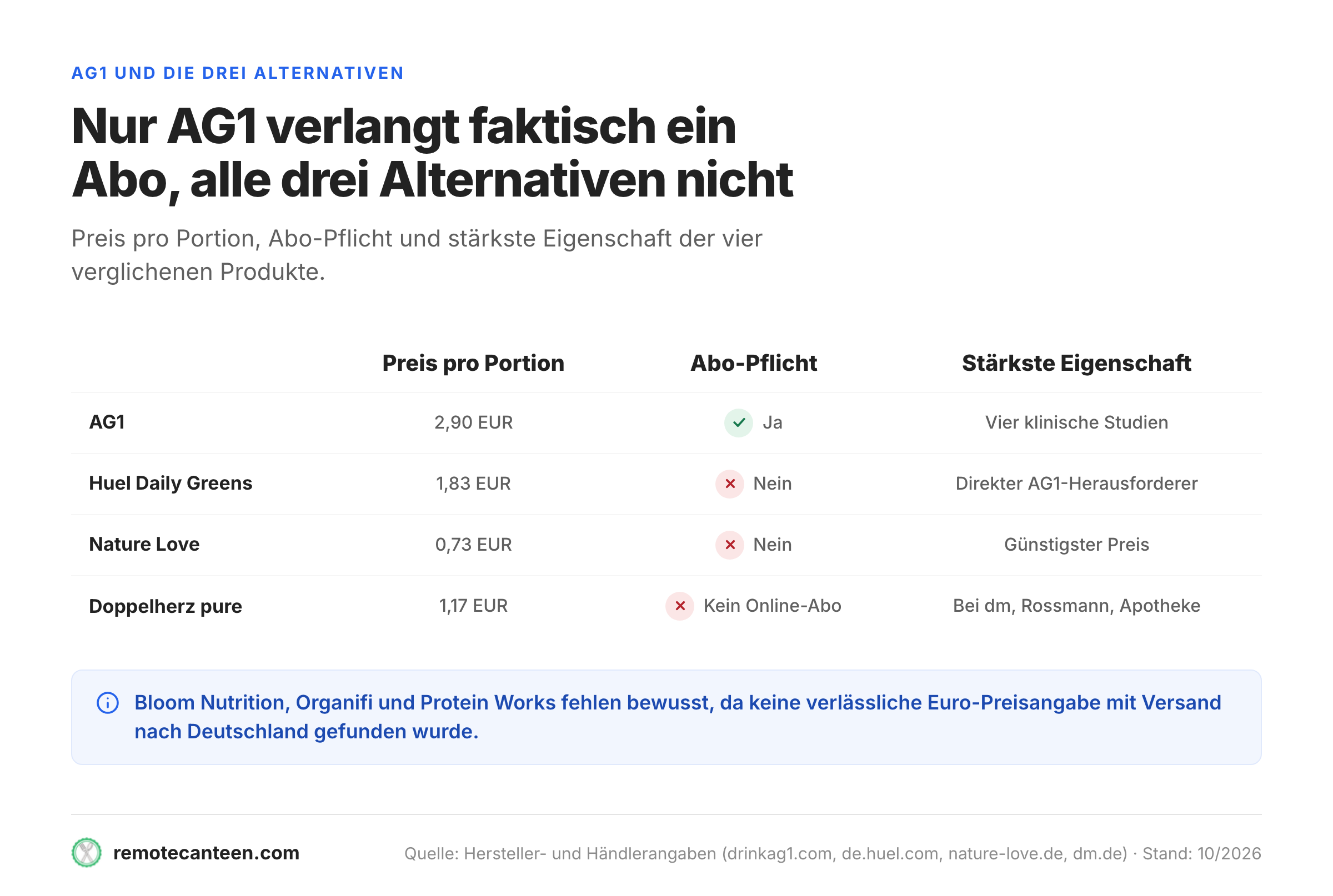 Vergleichstabelle von AG1, Huel Daily Greens, Nature Love und Doppelherz nach Preis, Abo-Pflicht und Vorteil.