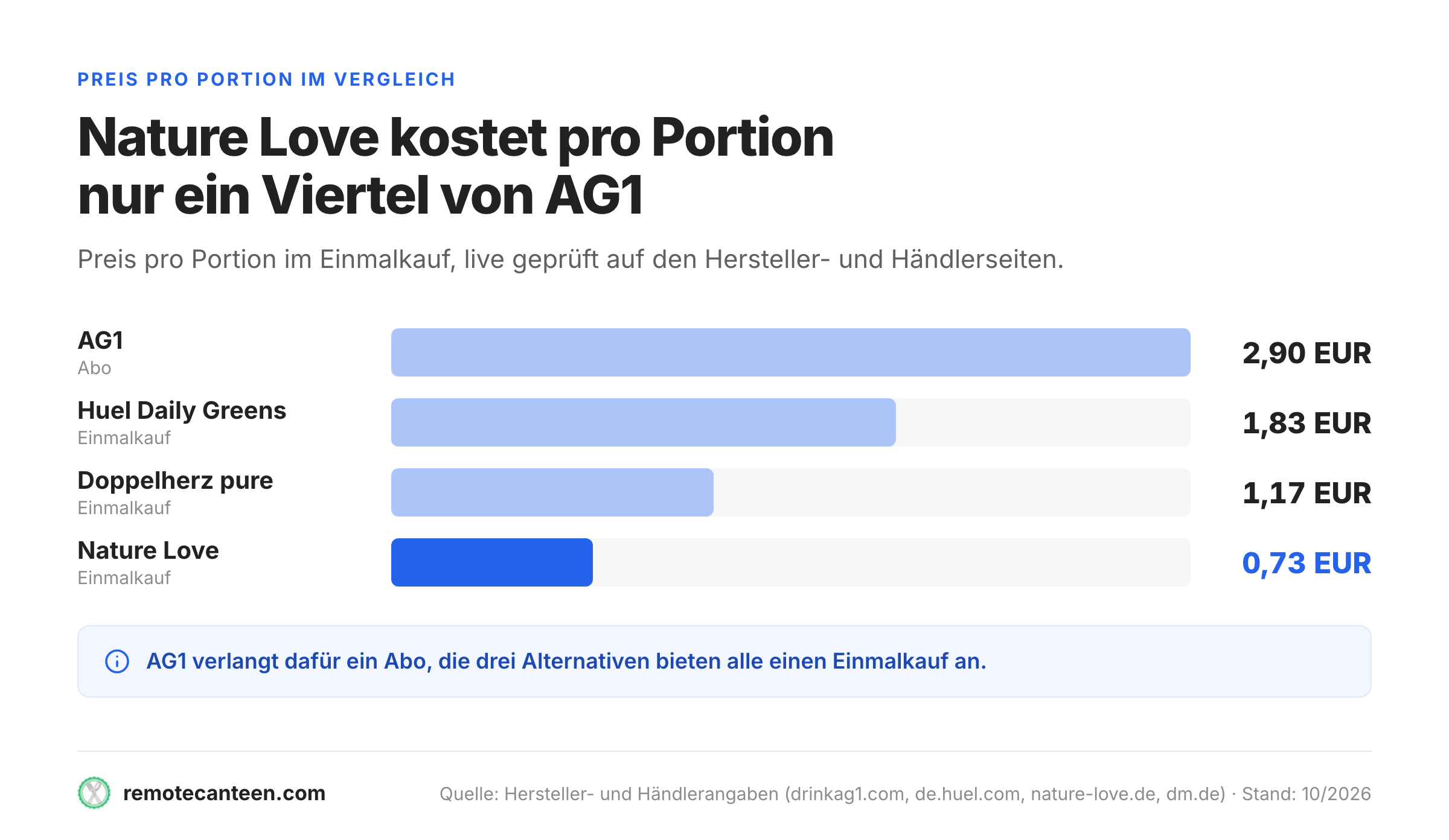 Balkendiagramm des Preises pro Portion von AG1, Huel Daily Greens, Nature Love und Doppelherz.