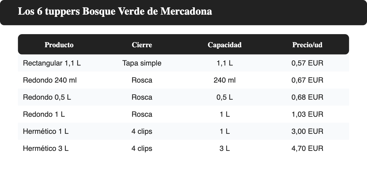 Tabla con los seis recipientes de conservación de alimentos Bosque Verde que vende Mercadona, con su tipo de cierre, capacidad y precio por unidad