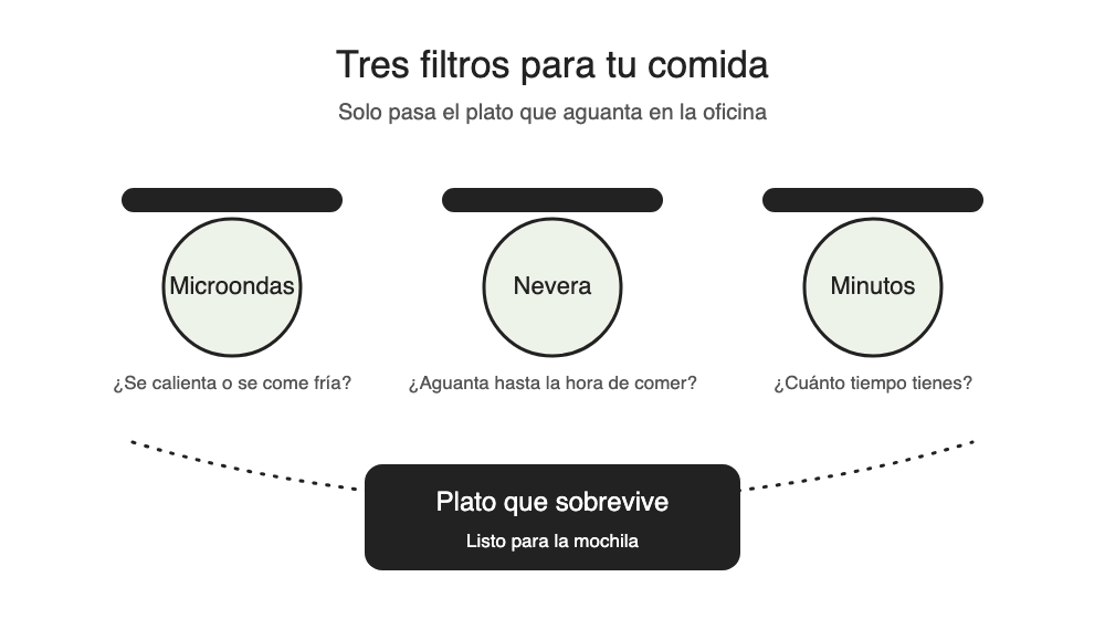 Tres filtros para tu comida del trabajo: microondas, nevera y minutos, y el plato que sobrevive a la oficina