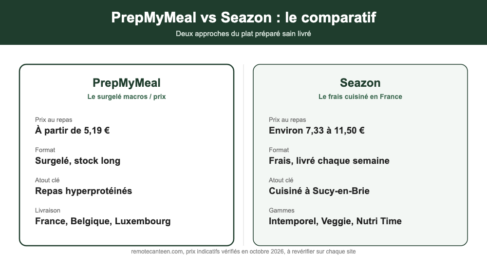 Comparatif PrepMyMeal contre Seazon avec le prix au repas, le format et l'atout clé de chaque service