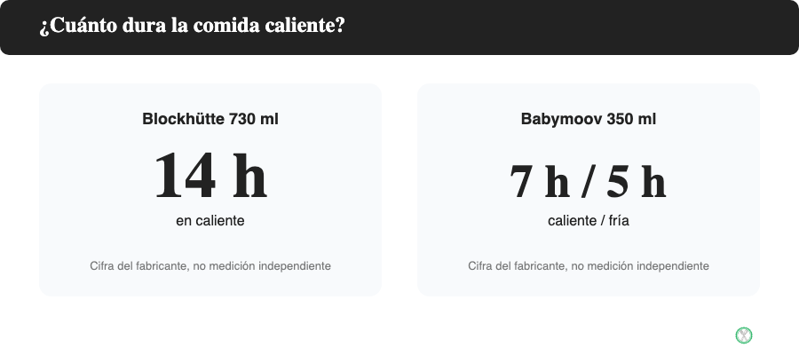 Duración en caliente declarada: Blockhütte 14 horas frente a Babymoov 7 horas en caliente y 5 en frío.