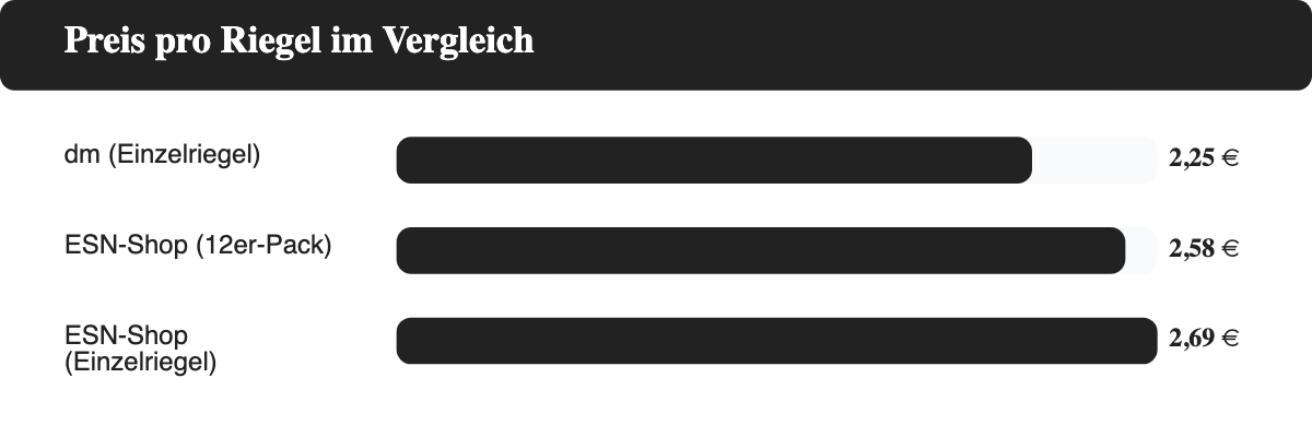 Balkendiagramm: ESN Designer Bar kostet im ESN-Shop 2,69 Euro, im 12er-Pack 2,58 Euro, bei dm nur 2,25 Euro pro Riegel